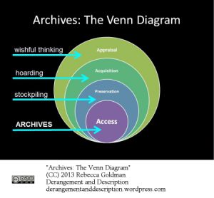 Archives Venn Diagram